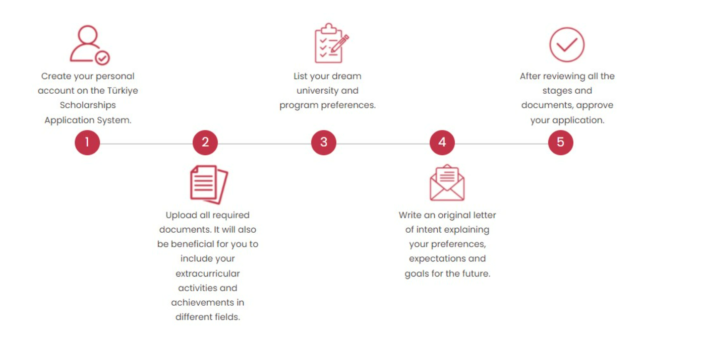 5 Steps to Applying