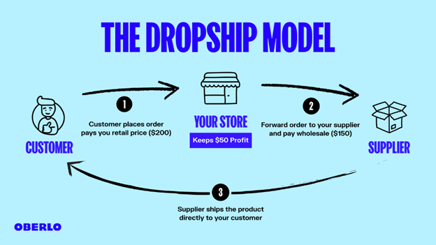 New Online Business Ideas 2022