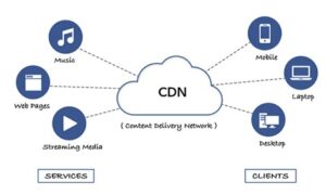 What Is CDN? Content Delivery Network Explained