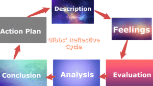 How To Write a Gibbs Reflective Cycle?-Self-Reflection